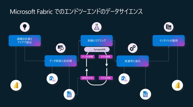 ⑤ Microsoft Fabric でデータ サイエンスと機械学習ソリューションを実装する