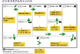 ファシリテーション勉強会 平日夜 (第13回）in 福岡市 - ビジネスモデルキャンバス