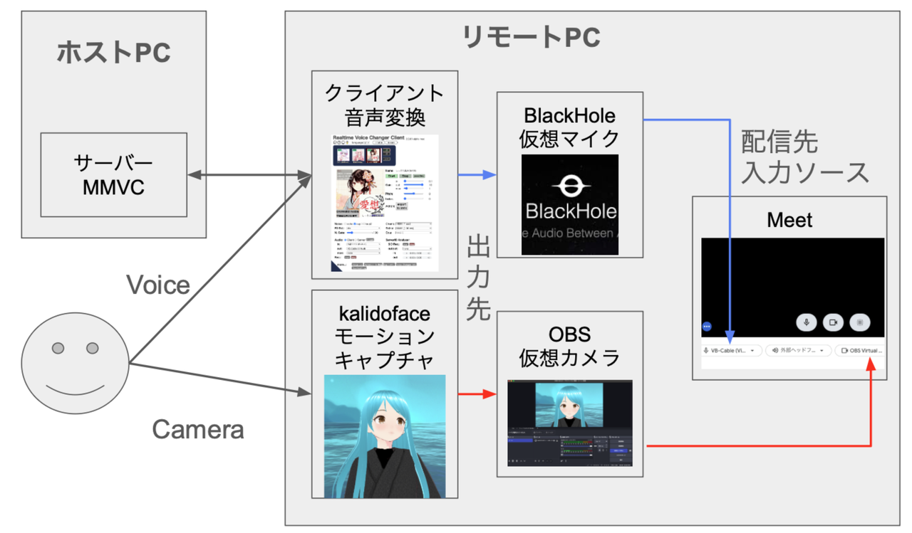 勉強会「Vtuberになろう」(リベンジ編)