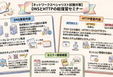 【ネットワークスペシャリスト試験対策】DNSとHTTPの総復習