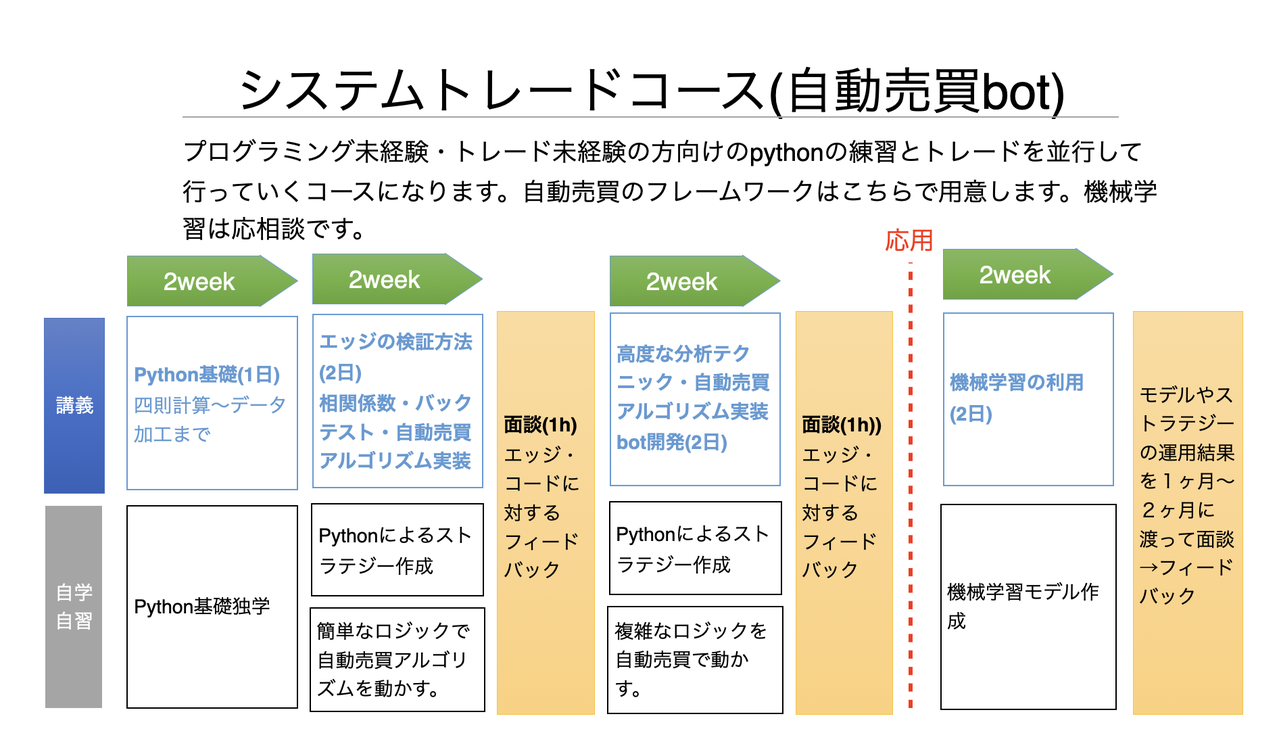 botter・仮想通貨】システムトレードの０から１００まで教えます【Python】テスト開催 - connpass